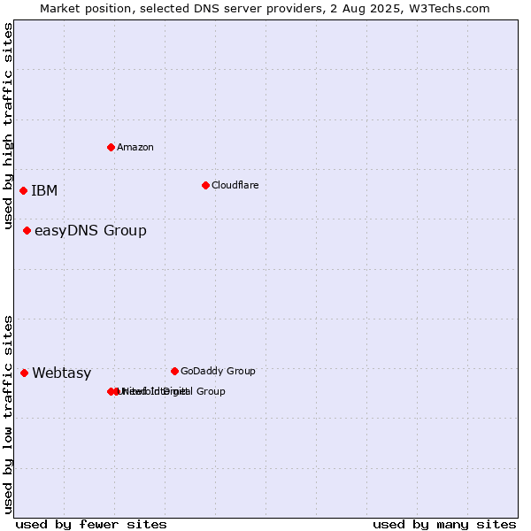 Market position of easyDNS Group vs. Webtasy vs. IBM