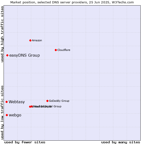 Market position of easyDNS Group vs. webgo vs. Webtasy