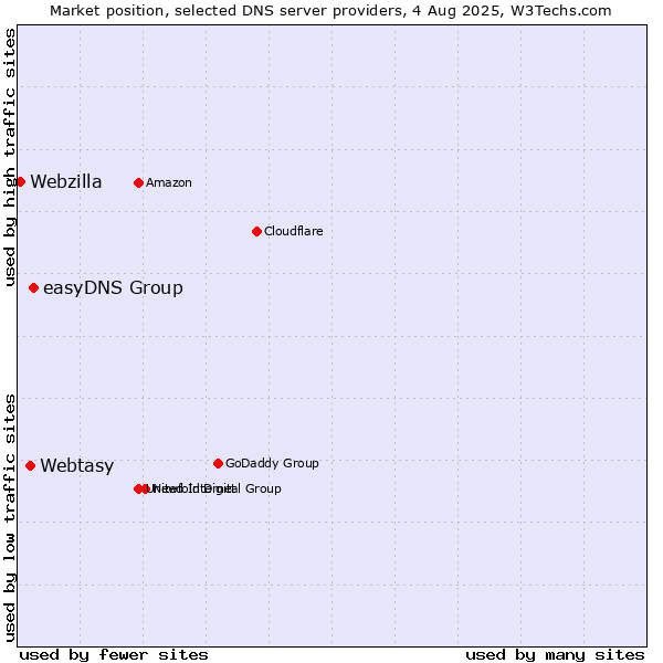 Market position of easyDNS Group vs. Webtasy vs. Webzilla
