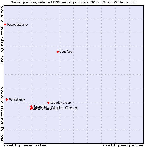 Market position of Newfold Digital Group vs. Webtasy vs. RcodeZero