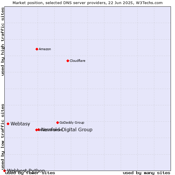Market position of Newfold Digital Group vs. Webtasy vs. Webhost Python