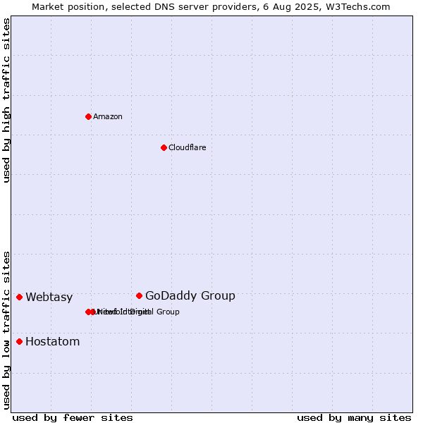 Market position of GoDaddy Group vs. Webtasy vs. Hostatom