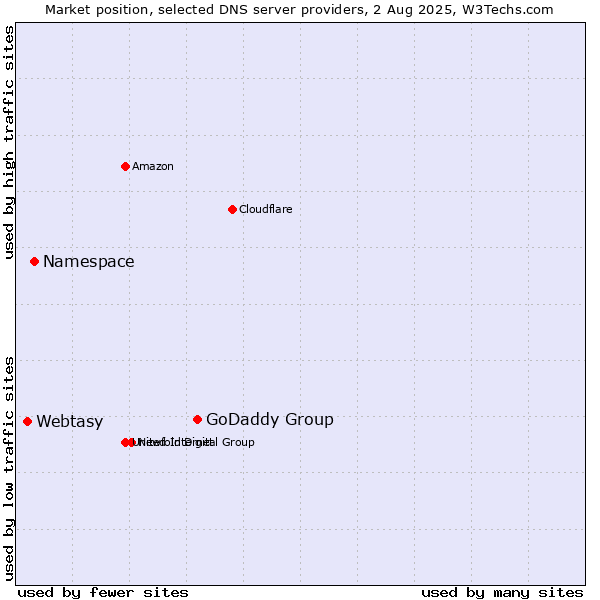 Market position of GoDaddy Group vs. Namespace vs. Webtasy