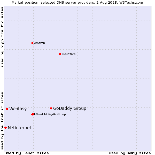 Market position of GoDaddy Group vs. Webtasy vs. Netinternet