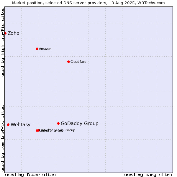 Market position of GoDaddy Group vs. Webtasy vs. Zoho