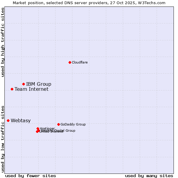 Market position of IBM Group vs. Team Internet vs. Webtasy