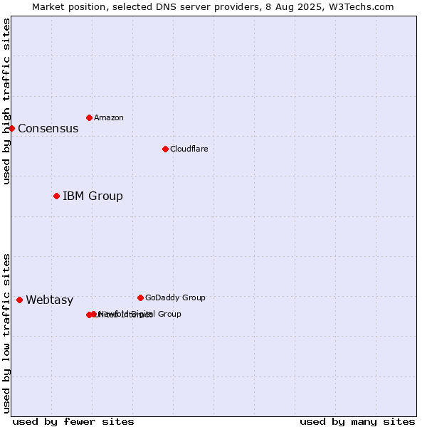 Market position of IBM Group vs. Webtasy vs. Consensus
