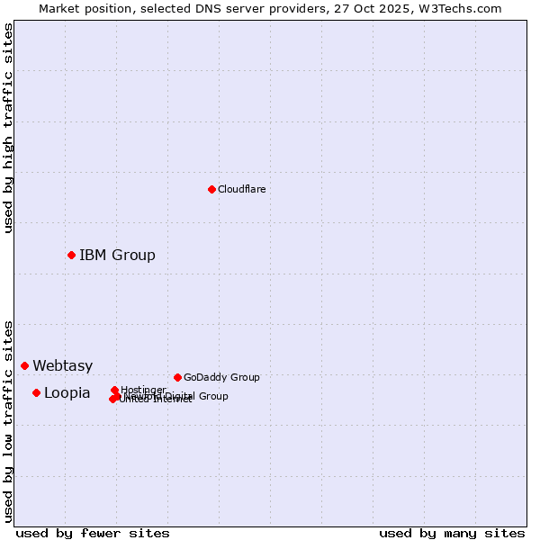 Market position of IBM Group vs. Loopia vs. Webtasy