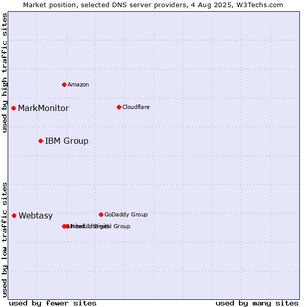 Market position of IBM Group vs. Webtasy vs. MarkMonitor