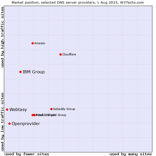 Market position of IBM Group vs. Openprovider vs. Webtasy