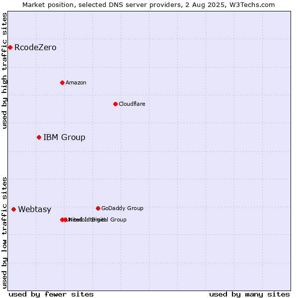 Market position of IBM Group vs. Webtasy vs. RcodeZero