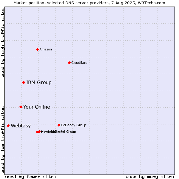 Market position of IBM Group vs. Your.Online vs. Webtasy