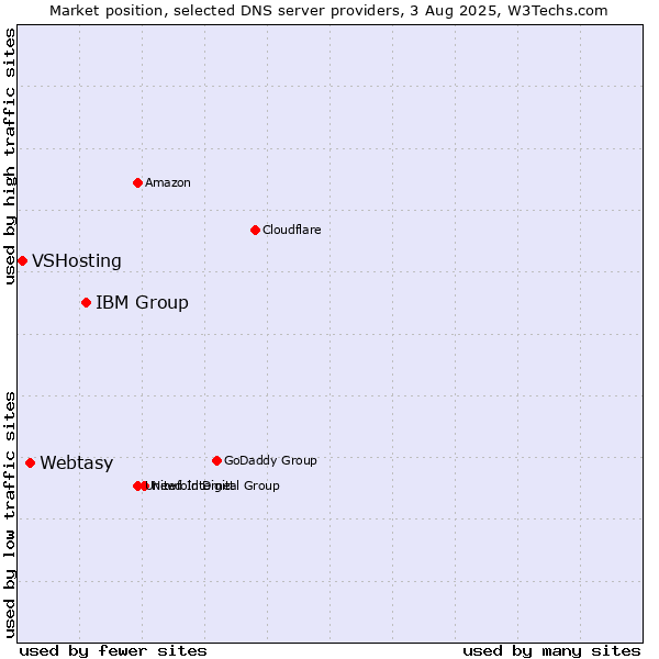 Market position of IBM Group vs. Webtasy vs. VSHosting