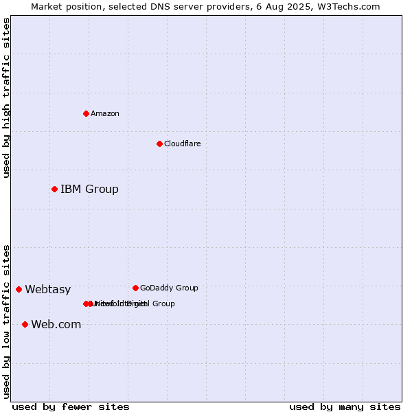 Market position of IBM Group vs. Web.com vs. Webtasy