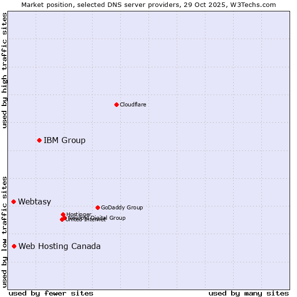 Market position of IBM Group vs. Web Hosting Canada vs. Webtasy