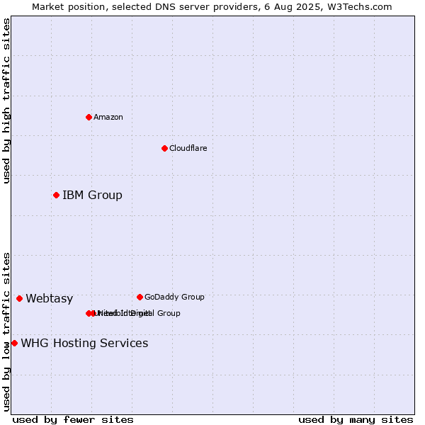 Market position of IBM Group vs. Webtasy vs. WHG Hosting Services