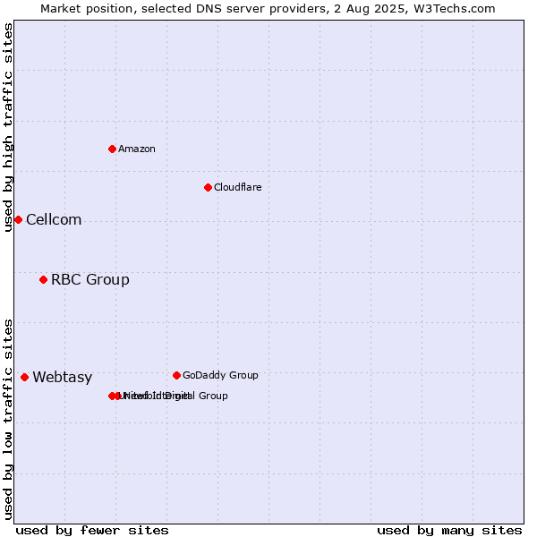 Market position of RBC Group vs. Webtasy vs. Cellcom