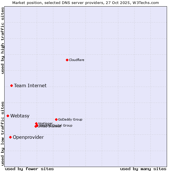 Market position of Team Internet vs. Openprovider vs. Webtasy