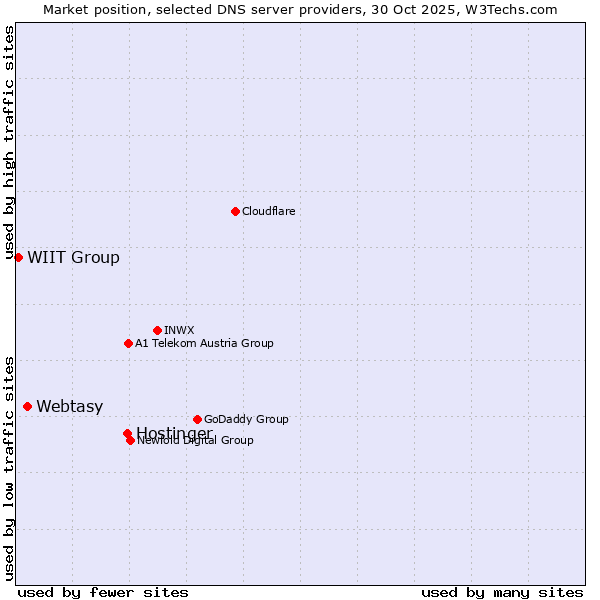 Market position of Hostinger vs. Webtasy vs. WIIT Group