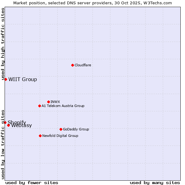 Market position of Webtasy vs. WIIT Group vs. Shopify