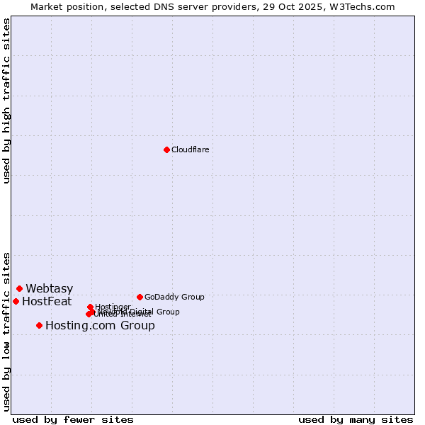 Market position of Hosting.com Group vs. Webtasy vs. HostFeat