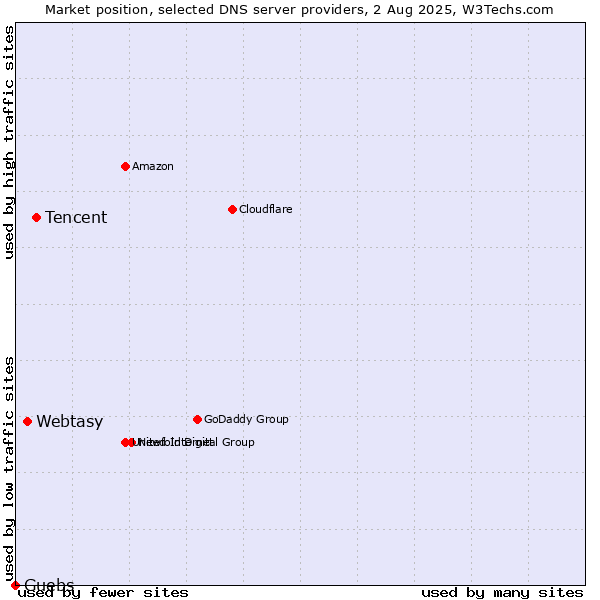 Market position of Tencent vs. Webtasy vs. Guebs