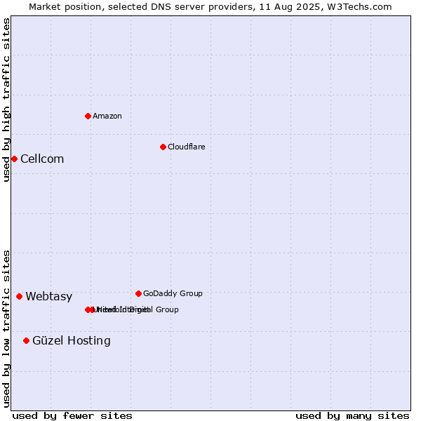 Market position of Güzel Hosting vs. Webtasy vs. Cellcom