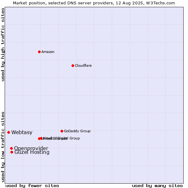 Market position of Güzel Hosting vs. Openprovider vs. Webtasy