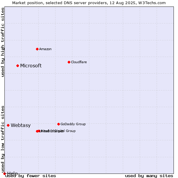 Market position of Microsoft vs. Webtasy vs. Help