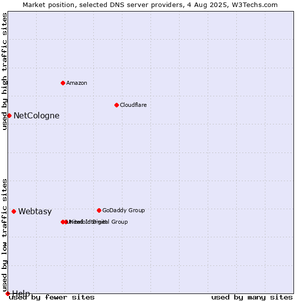 Market position of Webtasy vs. NetCologne vs. Help