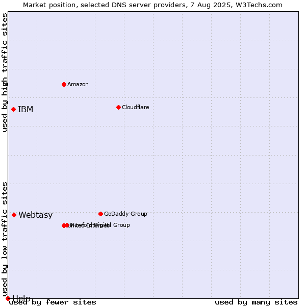 Market position of Webtasy vs. IBM vs. Help