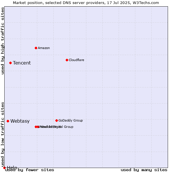 Market position of Tencent vs. Webtasy vs. Help