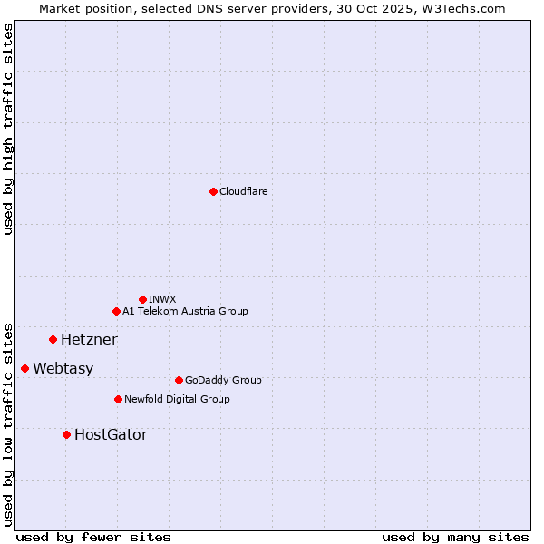 Market position of HostGator vs. Hetzner vs. Webtasy