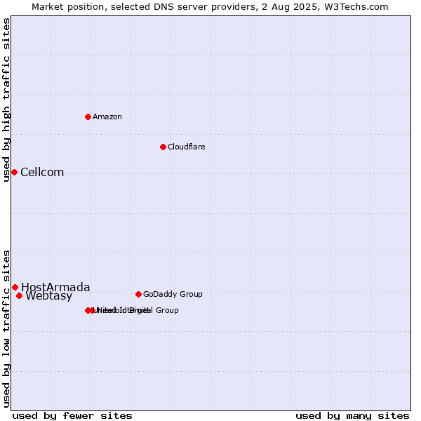 Market position of Webtasy vs. HostArmada vs. Cellcom