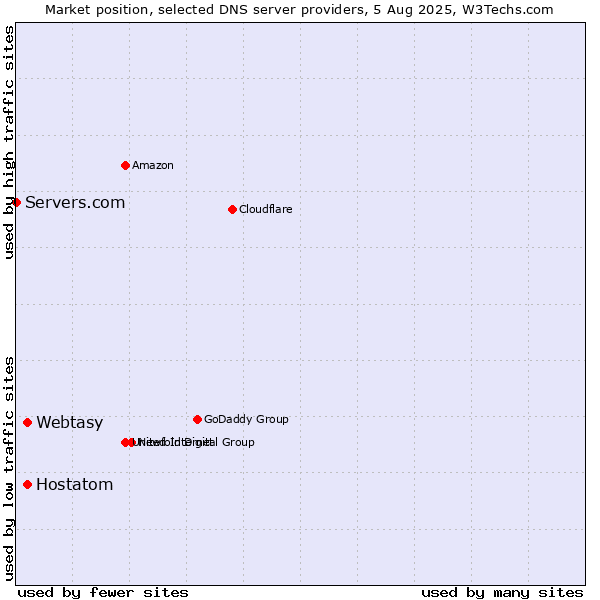 Market position of Webtasy vs. Hostatom vs. Servers.com