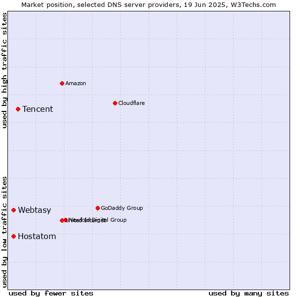 Market position of Tencent vs. Webtasy vs. Hostatom