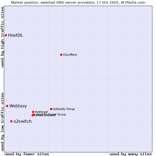 Market position of o2switch vs. Webtasy vs. HostDL