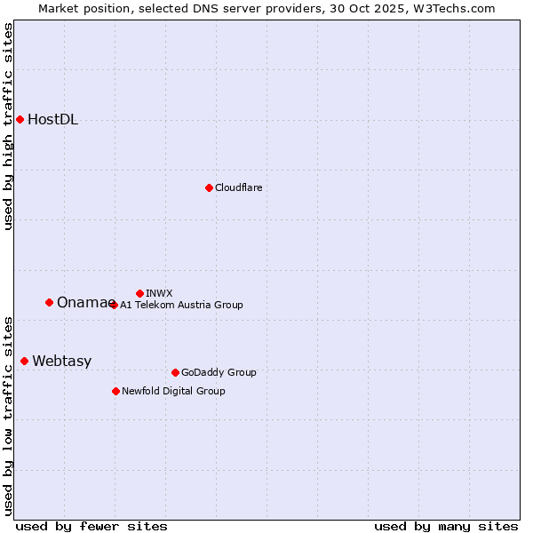Market position of Onamae vs. Webtasy vs. HostDL