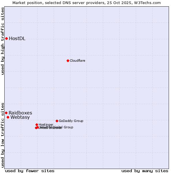 Market position of Webtasy vs. HostDL vs. Raidboxes