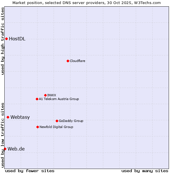 Market position of Webtasy vs. HostDL vs. Web.de