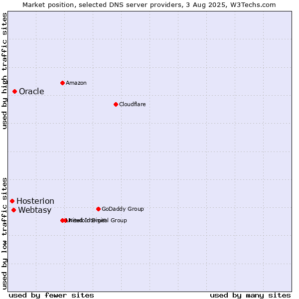 Market position of Oracle vs. Webtasy vs. Hosterion