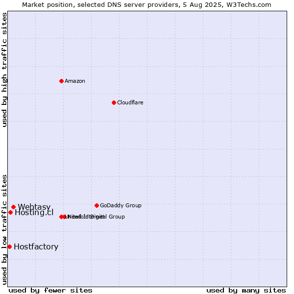 Market position of Webtasy vs. Hosting.cl vs. Hostfactory