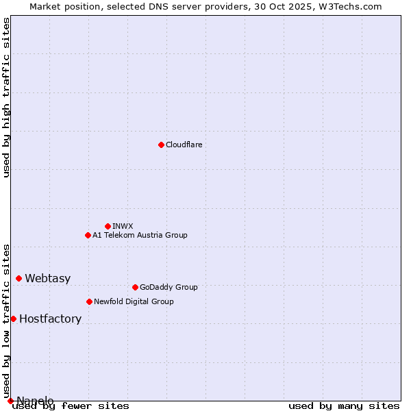 Market position of Webtasy vs. Hostfactory vs. Nanelo