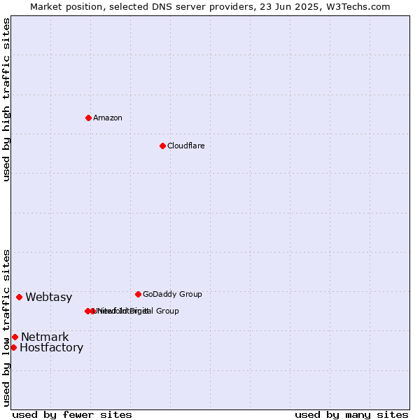 Market position of Webtasy vs. Netmark vs. Hostfactory