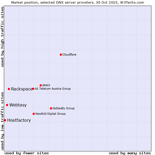 Market position of Rackspace vs. Webtasy vs. Hostfactory