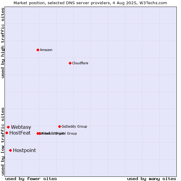 Market position of Hostpoint vs. Webtasy vs. HostFeat