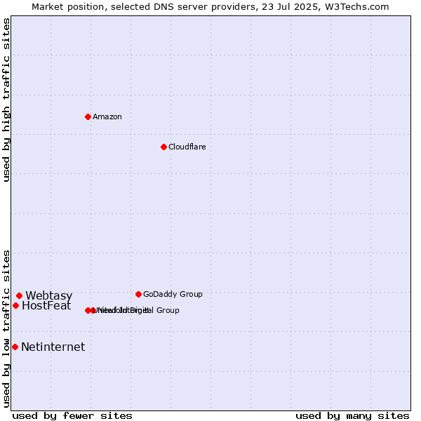Market position of Webtasy vs. HostFeat vs. Netinternet