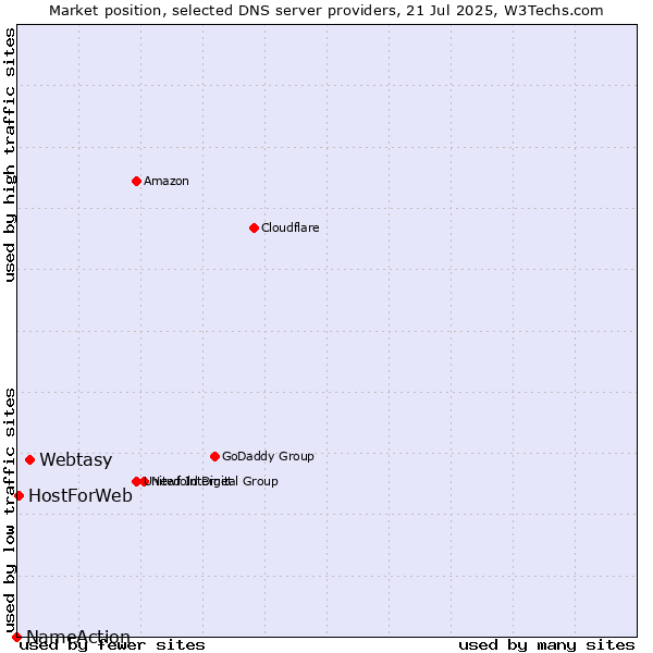 Market position of Webtasy vs. HostForWeb vs. NameAction