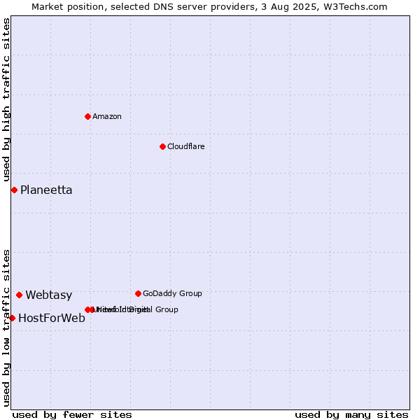 Market position of Webtasy vs. Planeetta vs. HostForWeb