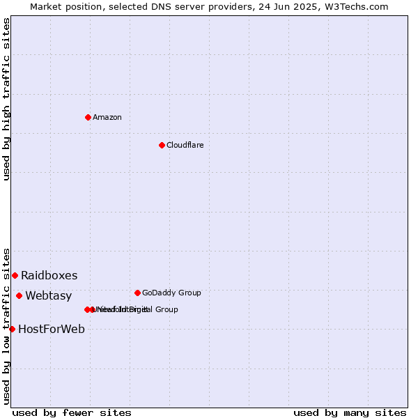 Market position of Webtasy vs. Raidboxes vs. HostForWeb